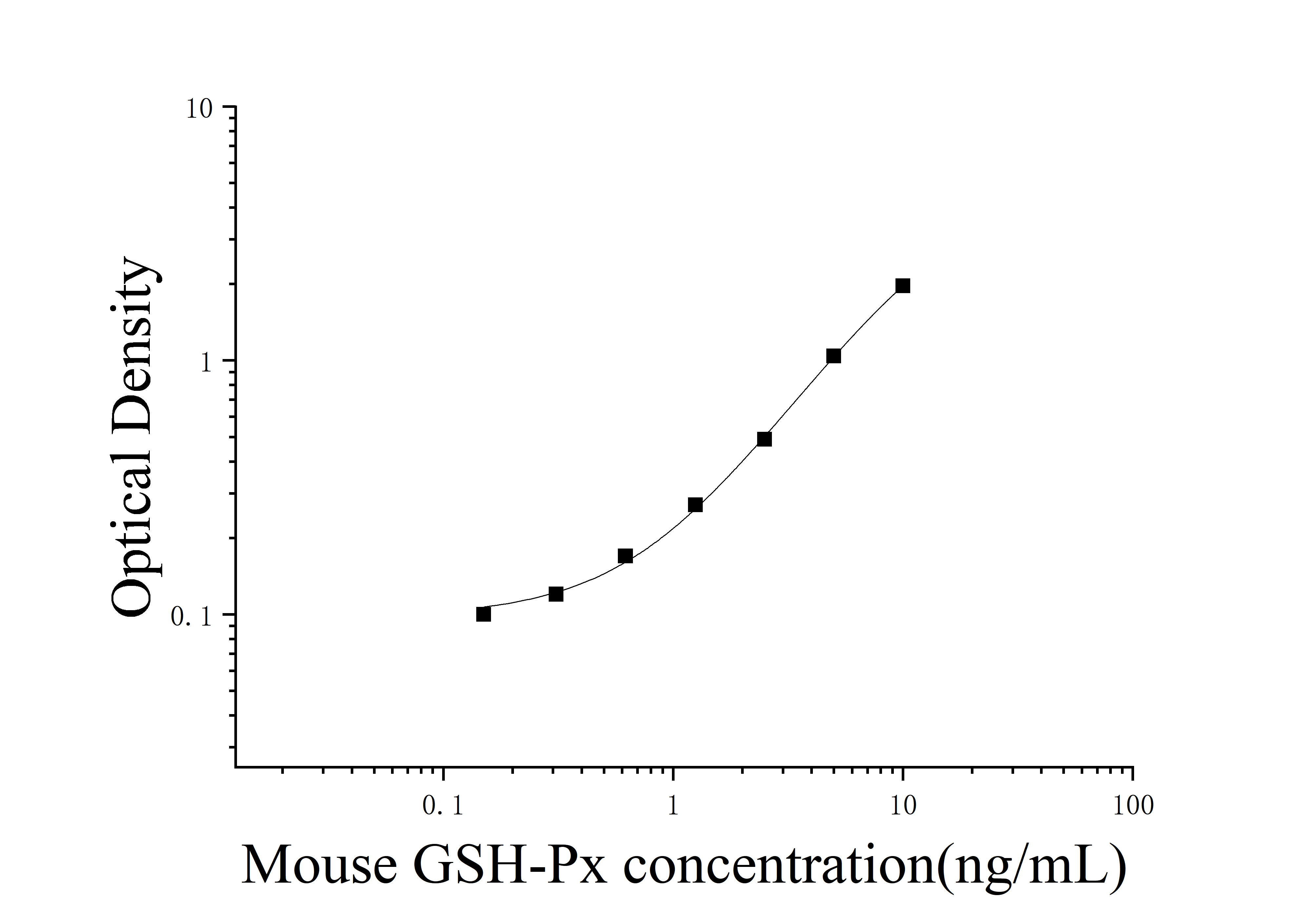 Mouse Glutathione Peroxidase (GSH-Px) ELISA Kit Mouse Glutathione Peroxidase (GSH-Px) ELISA Kit